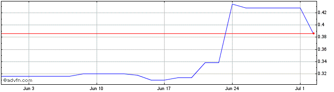 1 Month Luca Mining Share Price Chart