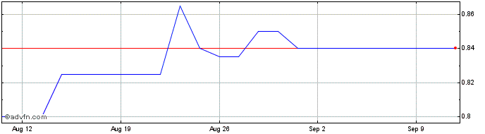 1 Month Zentek Share Price Chart