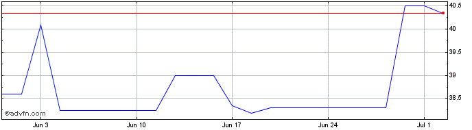 1 Month Zions Bancorporation Share Price Chart