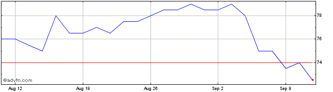 1 Month Astrazeneca Share Price Chart