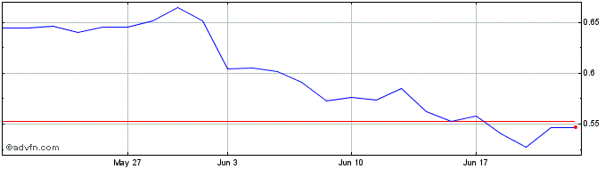 1 Month Gevo Share Price Chart