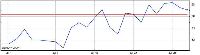 1 Month Zoetis Share Price Chart