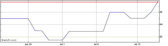 1 Month New ZWL Zahnradwerk Leip...  Price Chart