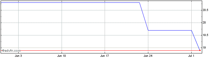 1 Month Metallus Share Price Chart