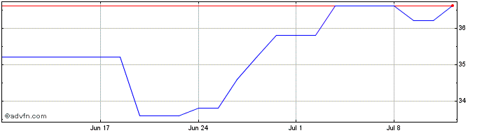 1 Month Viper Energy Share Price Chart