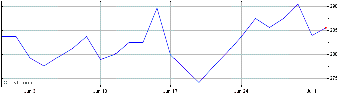 1 Month Zebra Tech A Dl 01 Share Price Chart