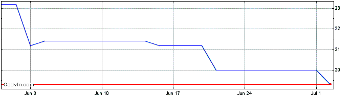 1 Month ZTO Express Share Price Chart