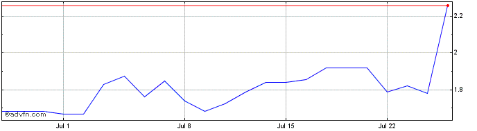1 Month Cellectis Nom Eo 05 Share Price Chart