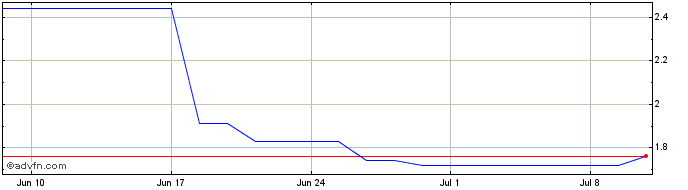 1 Month Cellectis Share Price Chart