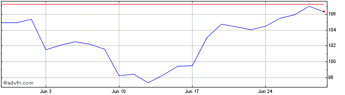 1 Month DSM-Firmenich Share Price Chart