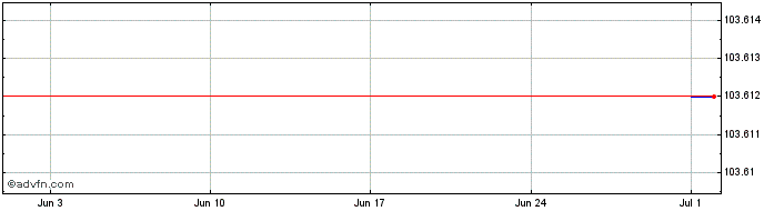 1 Month Pfandbriefbank  Price Chart