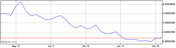 1 Month Bonk  Price Chart
