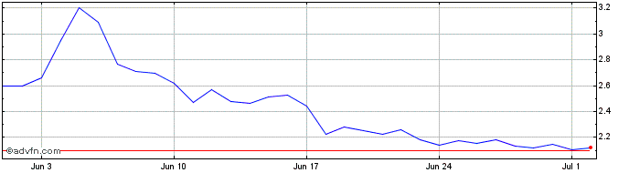 1 Month PancakeSwap Token  Price Chart