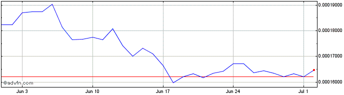 1 Month Polygon  Price Chart