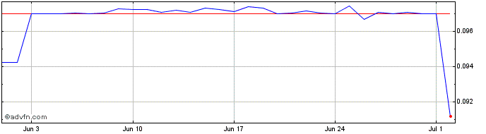 1 Month Qmall Token  Price Chart