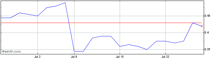 1 Month Adventus Mining Share Price Chart