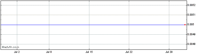 1 Month Antioquia Gold Share Price Chart