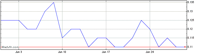 1 Month Altamira Gold Share Price Chart
