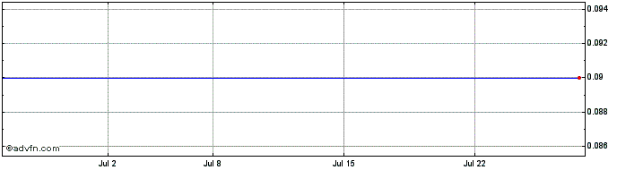 1 Month Amwolf Capital Share Price Chart