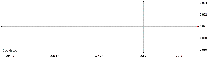 1 Month Ankh Capital Share Price Chart
