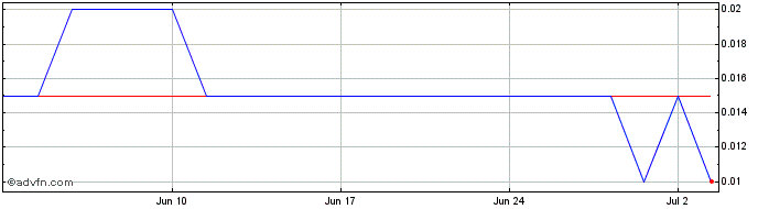 1 Month Avidian Gold Share Price Chart