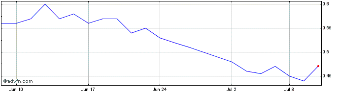 1 Month Azimut Exploration Share Price Chart