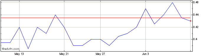 1 Month Arizona Gold and Silver Share Price Chart