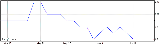 1 Month Brixton Metals Share Price Chart