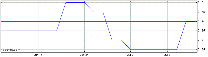1 Month Bear Creek Mining  Price Chart