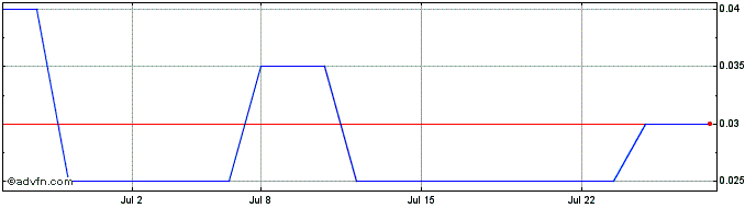 1 Month Bradda Head Lithium Share Price Chart