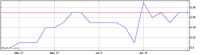 1 Month Pacific Booker Minerals Share Price Chart
