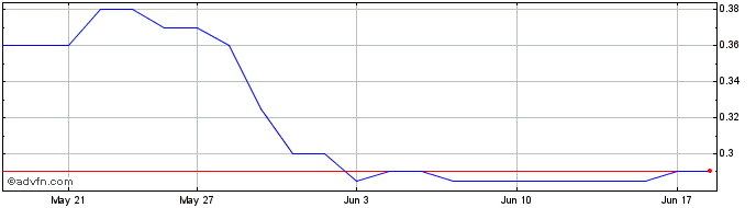1 Month Badlands Resources Share Price Chart