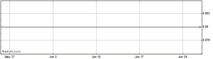 1 Month Brachium Capital Share Price Chart