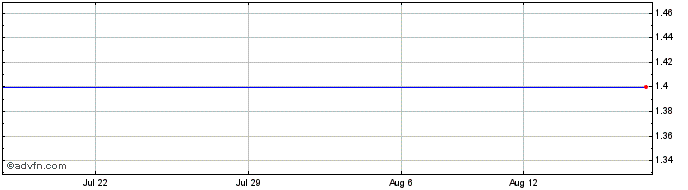 1 Month Bragg Gaming  Price Chart