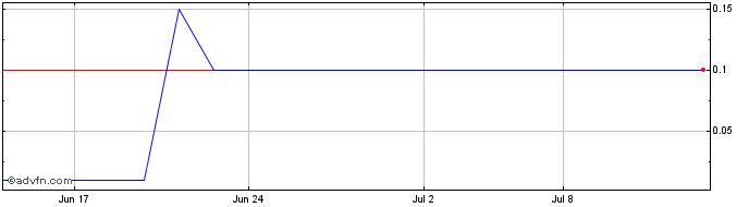 1 Month Brachium2 Capital Share Price Chart