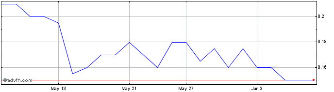 1 Month Barksdale Resources Share Price Chart