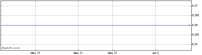 1 Month Blue Sky Energy Share Price Chart