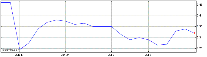 1 Month Bluestone Resources Share Price Chart