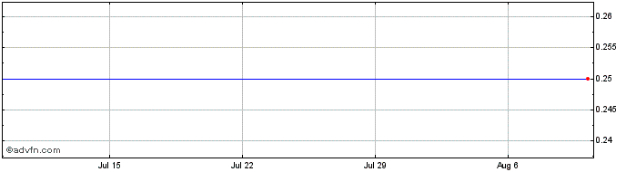 1 Month Battery Road Capital Share Price Chart