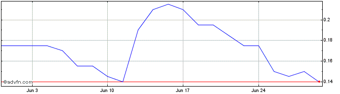 1 Month Boardwalktech Software Share Price Chart