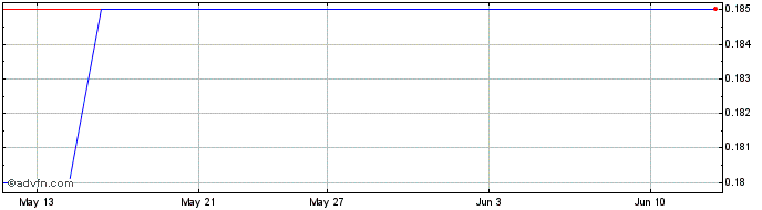 1 Month Carcetti Capital Share Price Chart