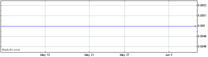 1 Month Cascadero Copper  Price Chart