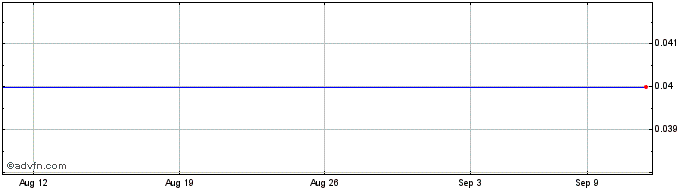 1 Month Celestial Acquisition Share Price Chart