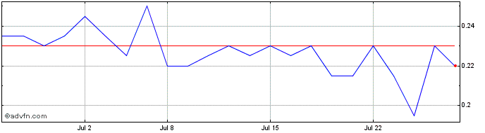 1 Month Cielo Waste Solutions Share Price Chart