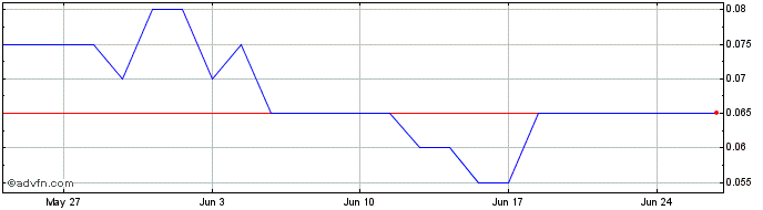 1 Month Coast Copper Share Price Chart