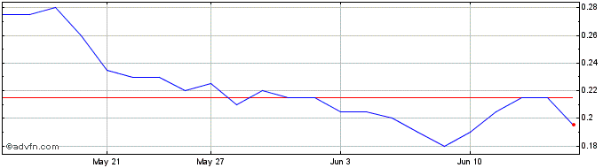 1 Month Copaur Minerals Share Price Chart