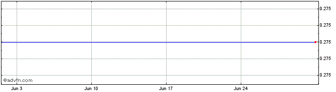 1 Month Canadian Imperial Venture Share Price Chart