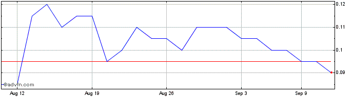 1 Month Churchill Resources Share Price Chart