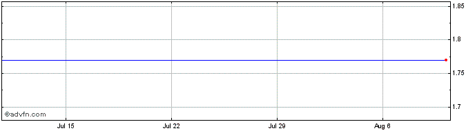 1 Month Centaurus Energy Share Price Chart