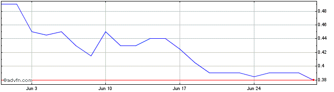 1 Month Cytophage Technologies Share Price Chart